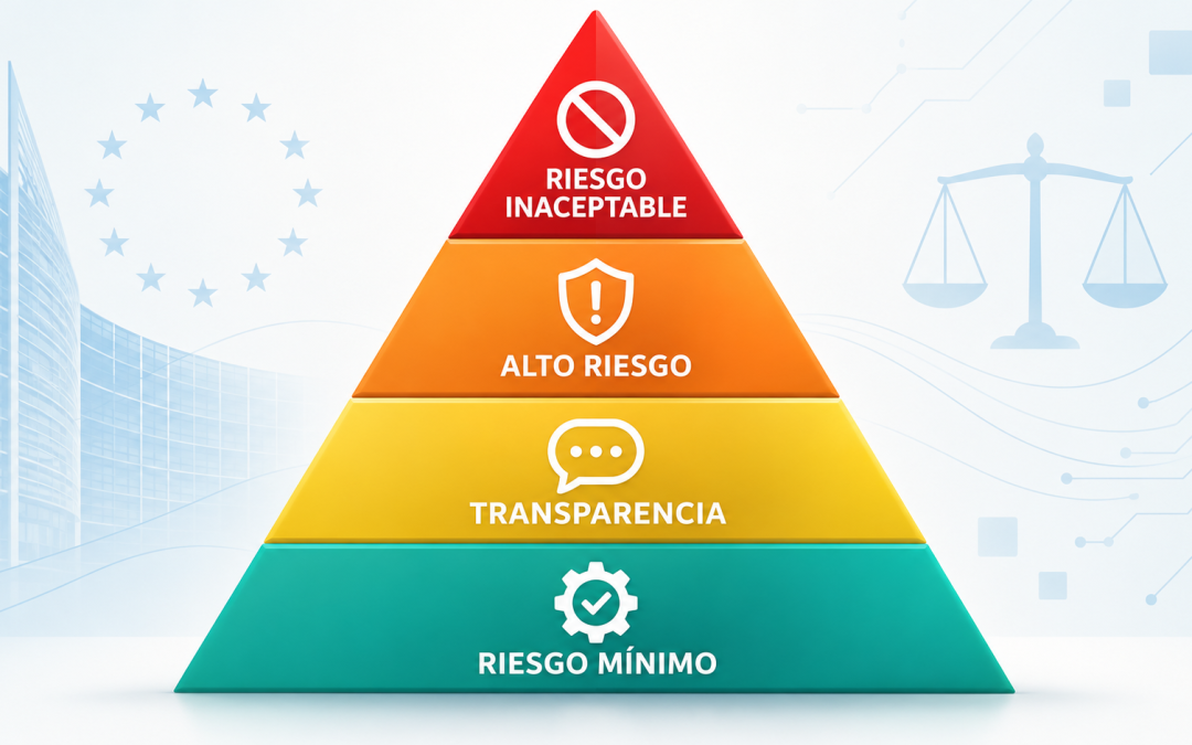 Pirámide para clasificar los sistemas de IA según el AI Act en riesgo inaceptable, alto riesgo, transparencia y riesgo mínimo.